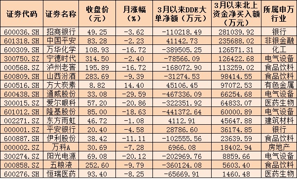 3月10日北上资金加仓抄底 净买入额逾50亿元