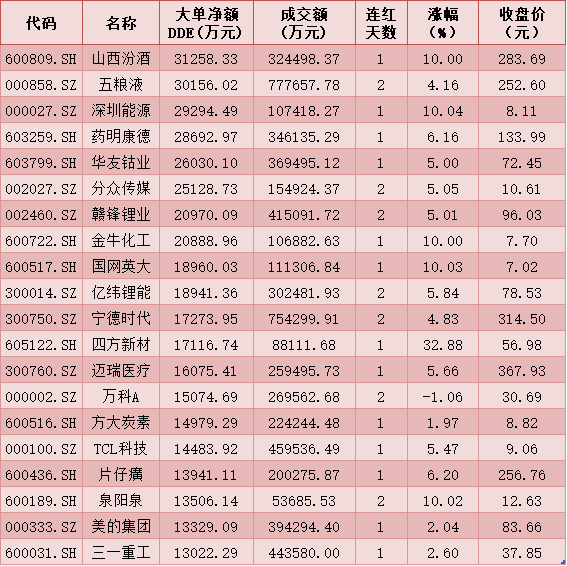 每日复盘：沪指微跌深指小涨两市现分化 北向资金继续扫货逾52亿元