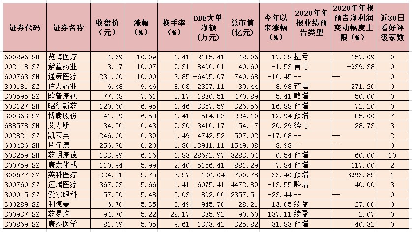 医药生物行业全天涨幅居前 8只概念股获近10亿元大单资金抢筹