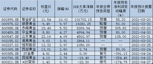 黄金行业指数强势反弹 反弹之下机构分歧凸显