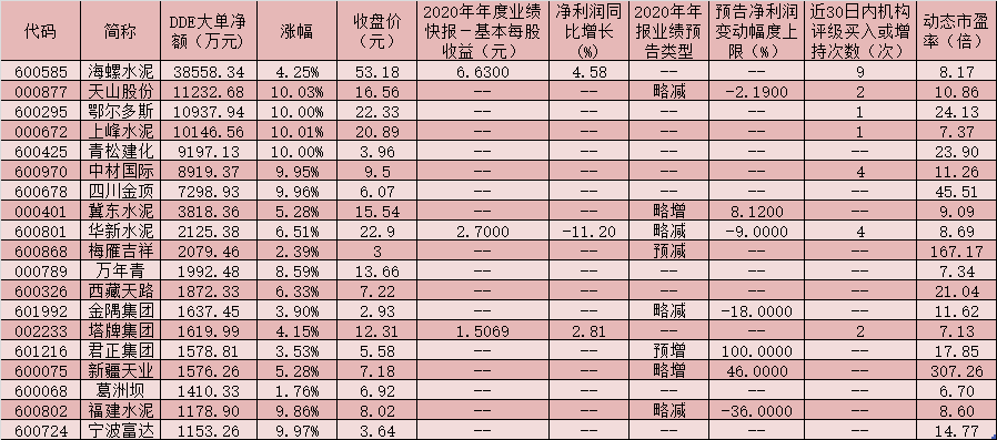 三因素支撑水泥板块估值修复 相关个股表现亮眼