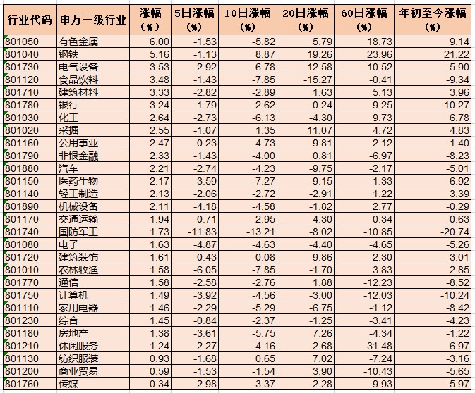 沪指止跌反弹收复3400点 有色金属行业指数领涨