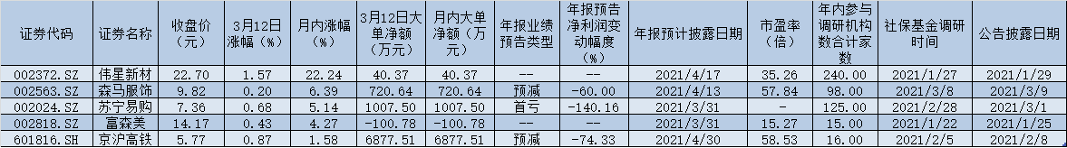 社保基金也频频现身A股调研名单 5家被调研公司呈现两大新亮点