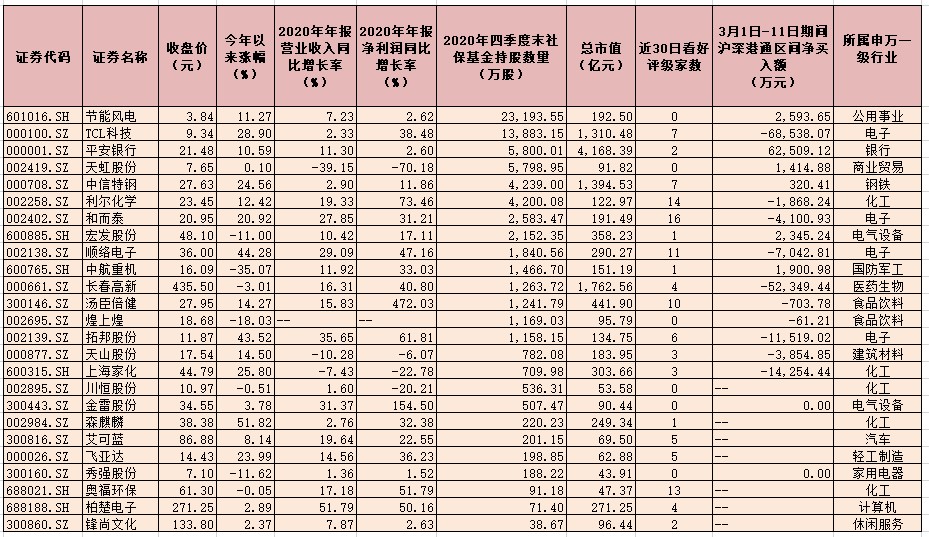 社保基金最新持仓25股亮相  新进中航重机等4只个股