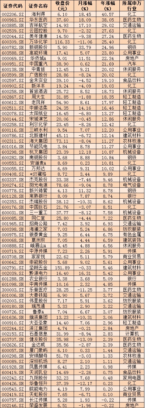 社保基金长情股曝光：147股连续8个季度坚守 机构高频点赞10股