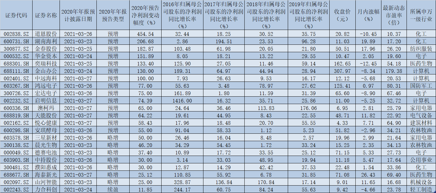 336份年报下周出炉 47家公司预计2020年净利润同比翻番