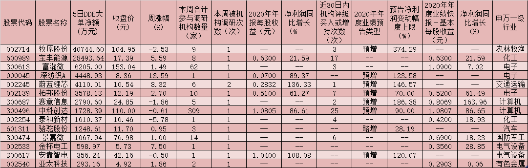 73家公司获机构密集调研，6家公司被超百家机构光顾！近10亿元大单资金加仓14只绩优股！