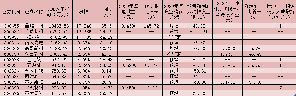 光刻胶板块逆市上涨3.85%，逾3亿元大单资金加仓13只概念股！8只个股获机构点赞！