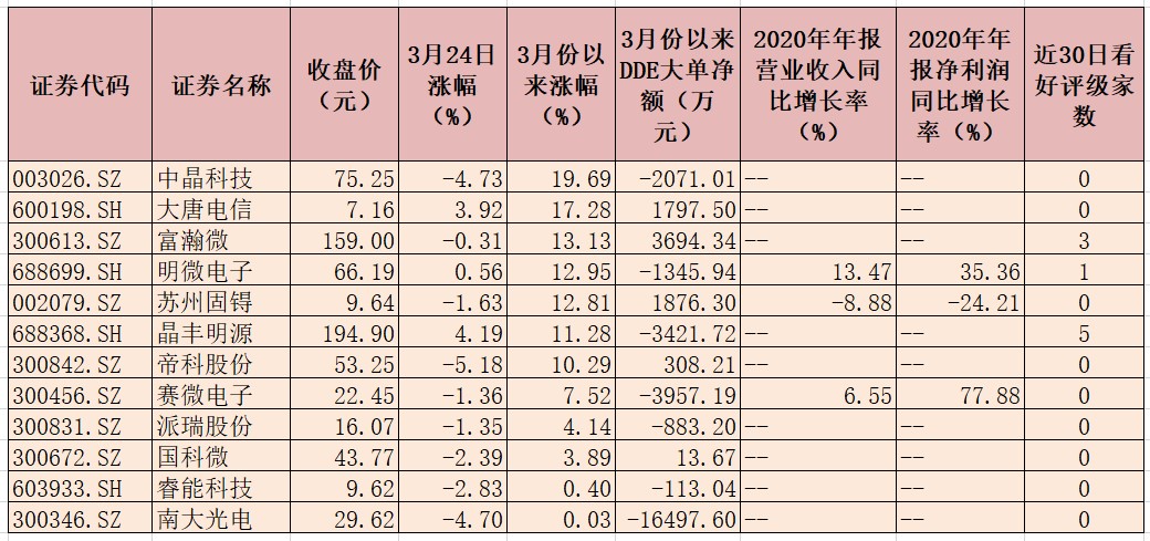 半导体板块整体回调明显 29只概念股获机构看好