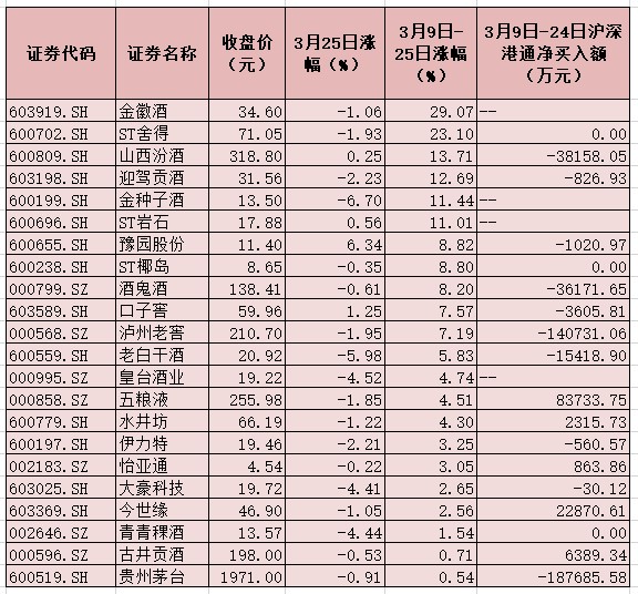 白酒概念板块3月9日至今反弹近5% 业内人士看好白酒股的长期投资价值