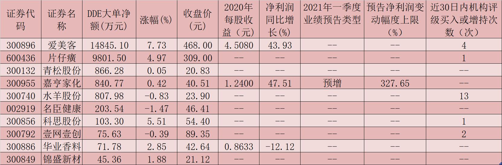 化妆品板块指数连续8日上涨，近3亿元大单资金加仓10只概念股，这3只股获机构高频点赞！