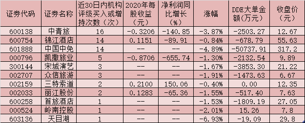 清明假期国内旅游出游1.02亿人次 11只旅游酒店股获机构高度点赞