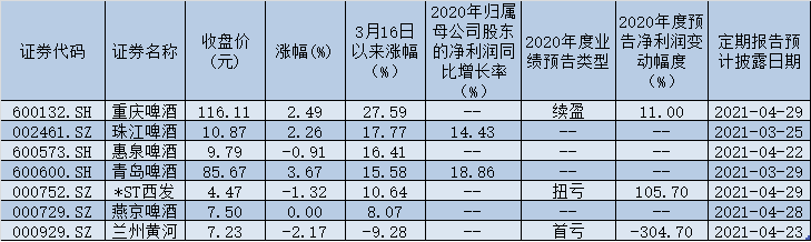 啤酒板块指数累计涨幅达18.21% 这杯酒你还“喝”吗？