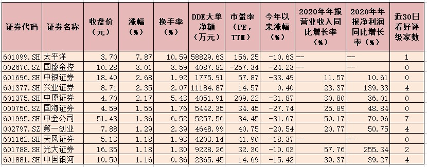 证券板块扭转跌势上涨  9只概念股获超10亿元大单资金抢筹