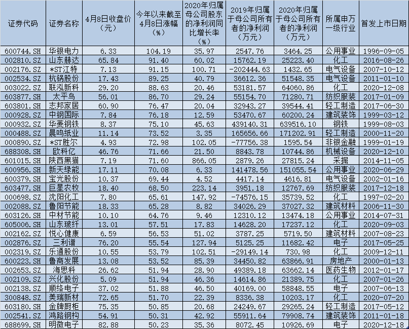 业绩将成驱动A股“破局”关键 82只年报绩优股年内涨幅超30% 近九成个股背后出现机构身影