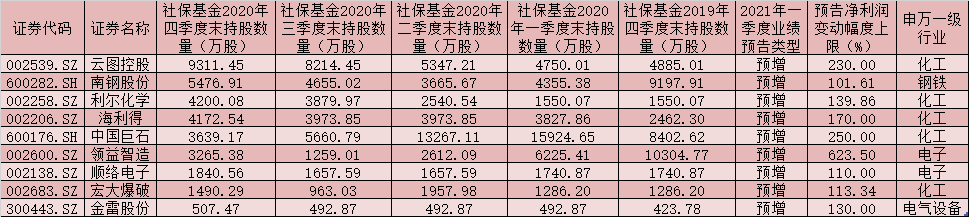 415份一季报业绩逾九成预喜，社保基金连续5个季度持仓9只个股！