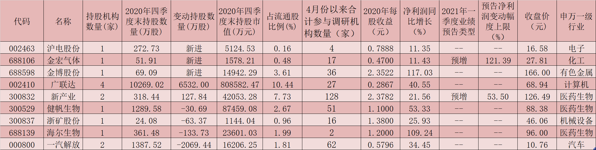 54家公司月内获机构密集调研 业绩稳定增长的绩优品种备受关注