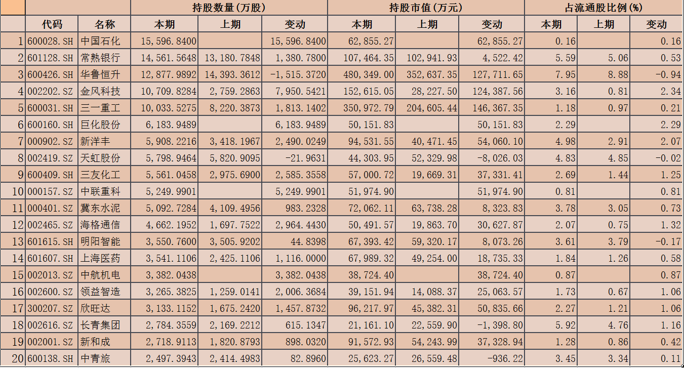 1464家上市公司披露2020年业绩 87家公司出现社保基金身影