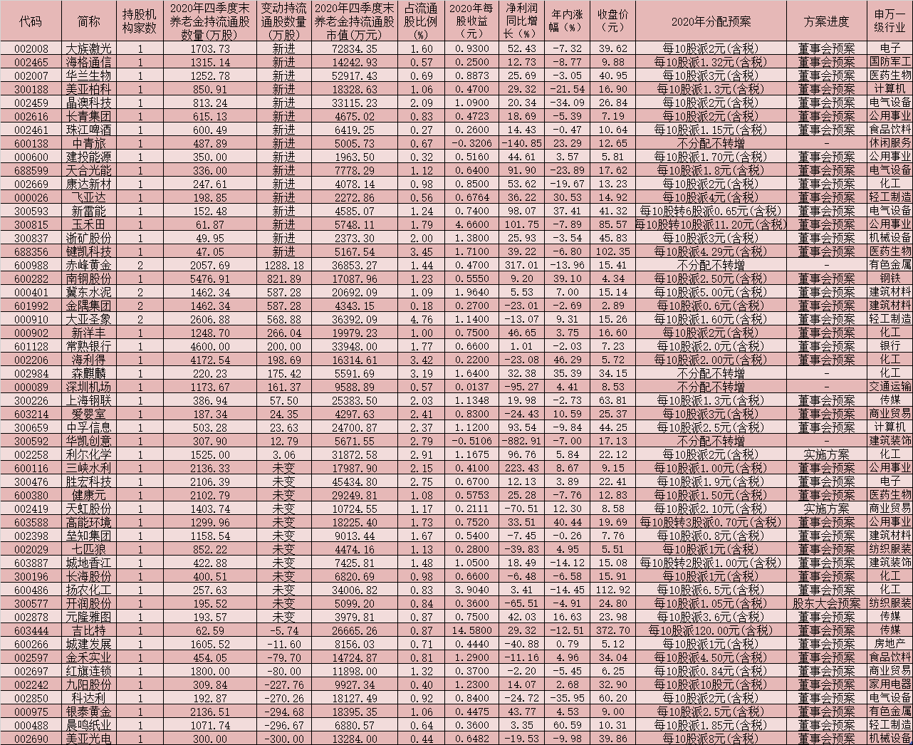 养老金在二级市场布局逐步显现 养老金斥资逾30亿元增持31家公司股票