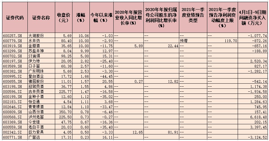 白酒板块逆市走强涨1.5%  水井坊等5只个股强势涨停