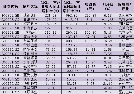 19家上市公司发布一季度业绩 17家公司实现净利润同比增长