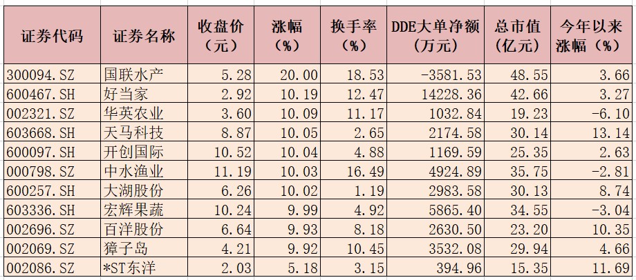 农林牧渔行业迎来强势反弹终结五连跌 11只概念股集体涨停