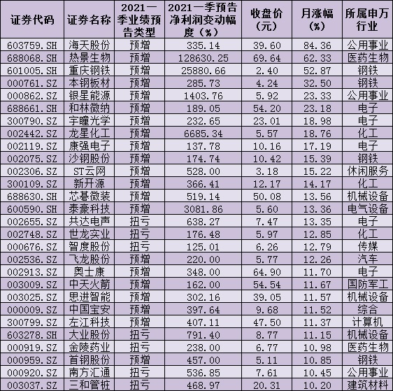 708份一季度业绩预告逾九成预喜 41家公司净利润增幅上限在10倍以上