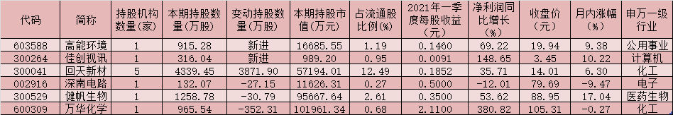 一季度QFII最新持仓出炉，高能环境与佳创视讯成为“新宠”！