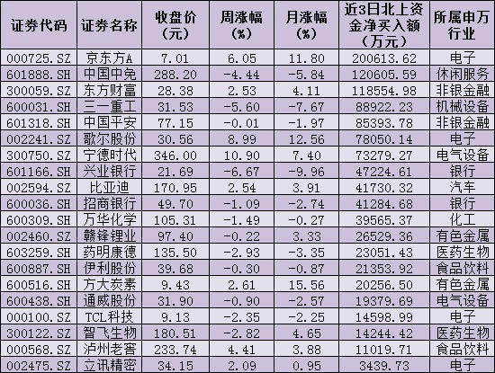 逆市吸筹！北上资金连续3日涌入逾185亿元，加码20只个股盯上两大领域