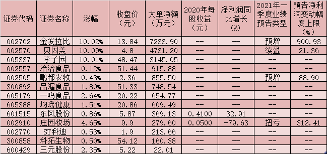 乳业板块表现抢眼  近2亿元大单资金锁定13只概念股