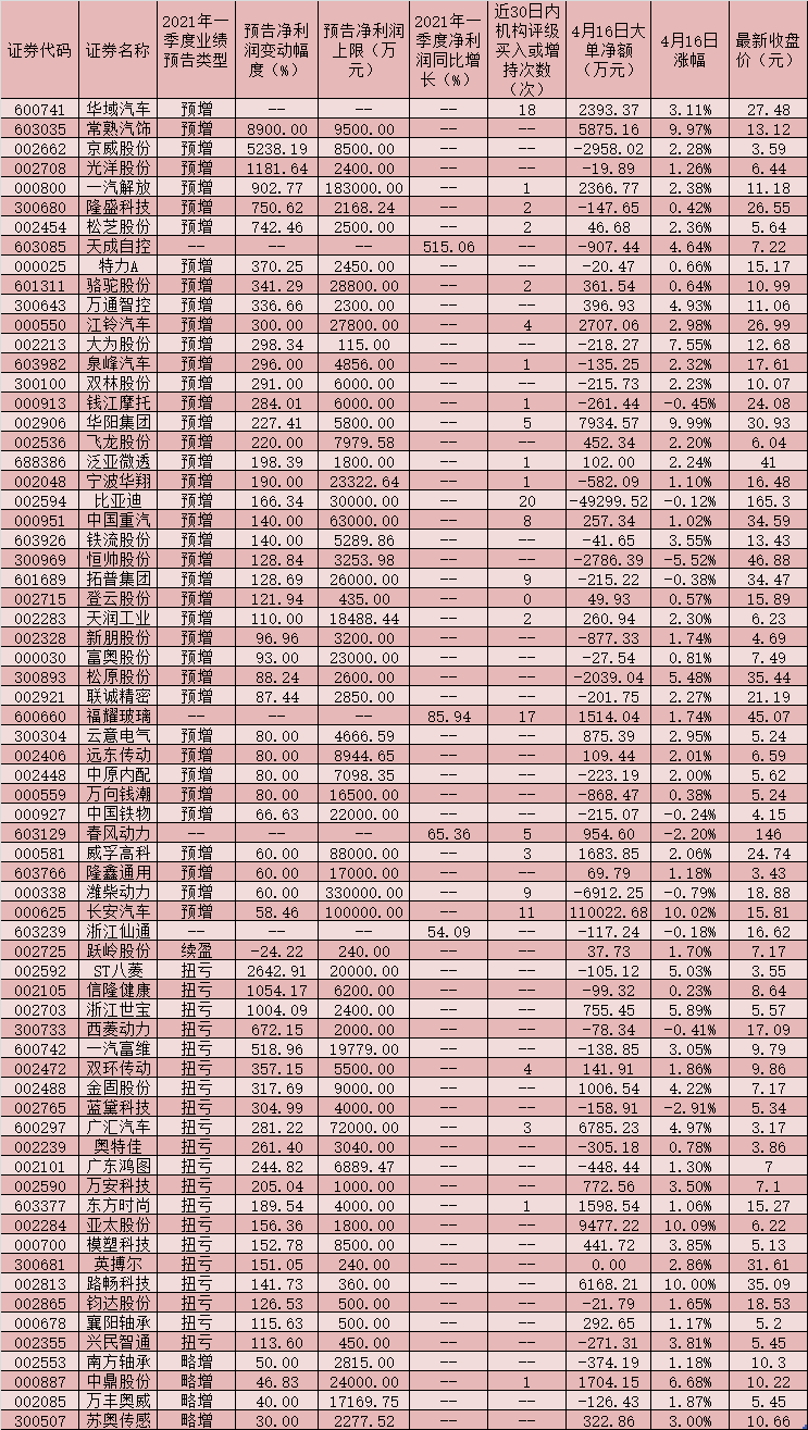 26家汽车上市公司一季度有望实现净利润同比翻番 近17亿元大单资金加仓这些成长股