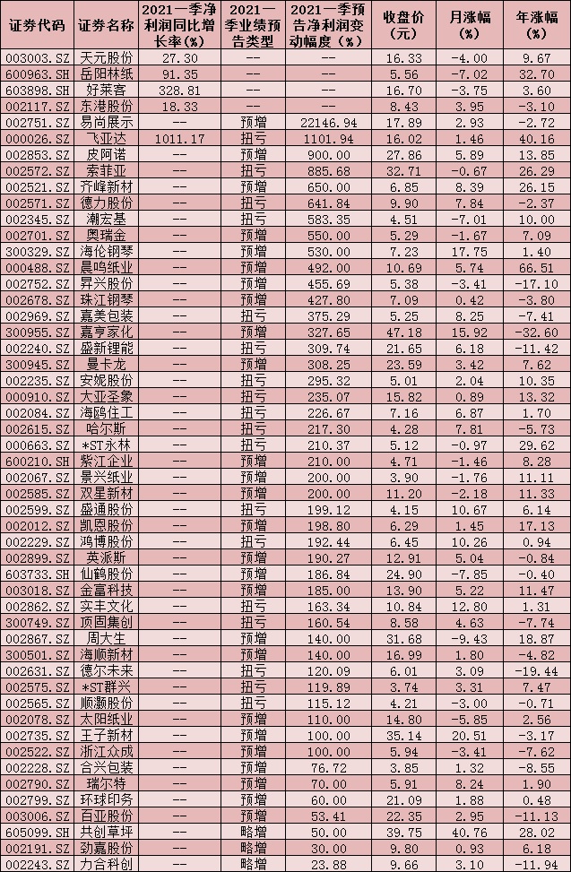 51家轻工制造公司首季业绩增长 4只个股股价表现抢眼创年内新高