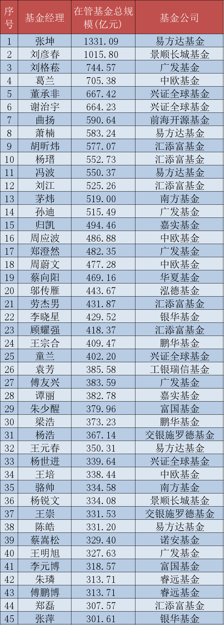 45位明星基金经理一季度管理规模排行榜 股票持仓变化等一览无余