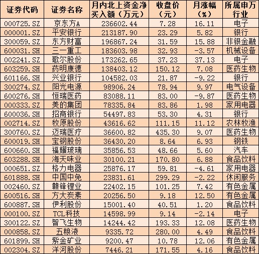 北上资金已连续两周净买入额超200亿元 加码26只个股胜率近八成