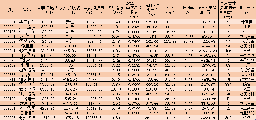 89家上市公司本周获多家机构调研 部分品种获社保基金持仓