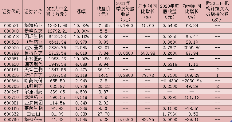 超级真菌板块表现亮眼 华海药业、景峰医药最受资金追捧