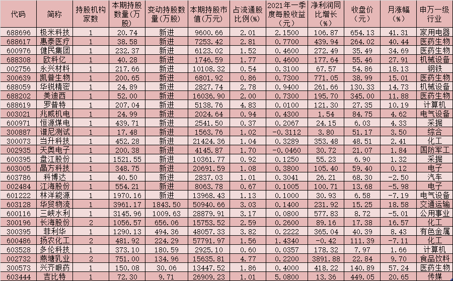 养老金加速入市 一季度新进增持28只个股扎堆两行业