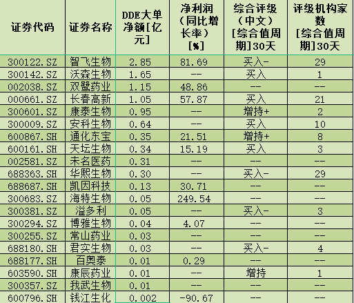 生物制品板块一路高歌猛进 智飞生物等4只个股大单资金净流入额均超亿元