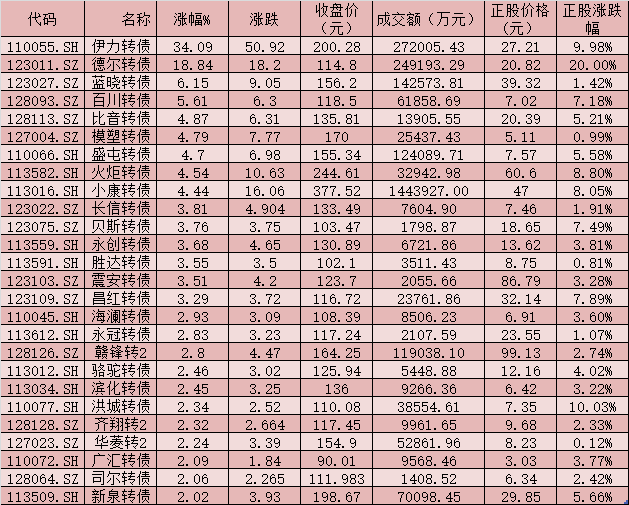 中证转债指数终结四连跌 伊力转债等26只可转债涨幅超2%尽显强势