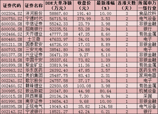 A股三大股指震荡反弹 北上资金连续5日涌入A股