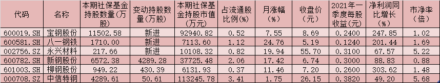 钢铁行业再迎重磅利好 6只钢铁股获社保基金持仓