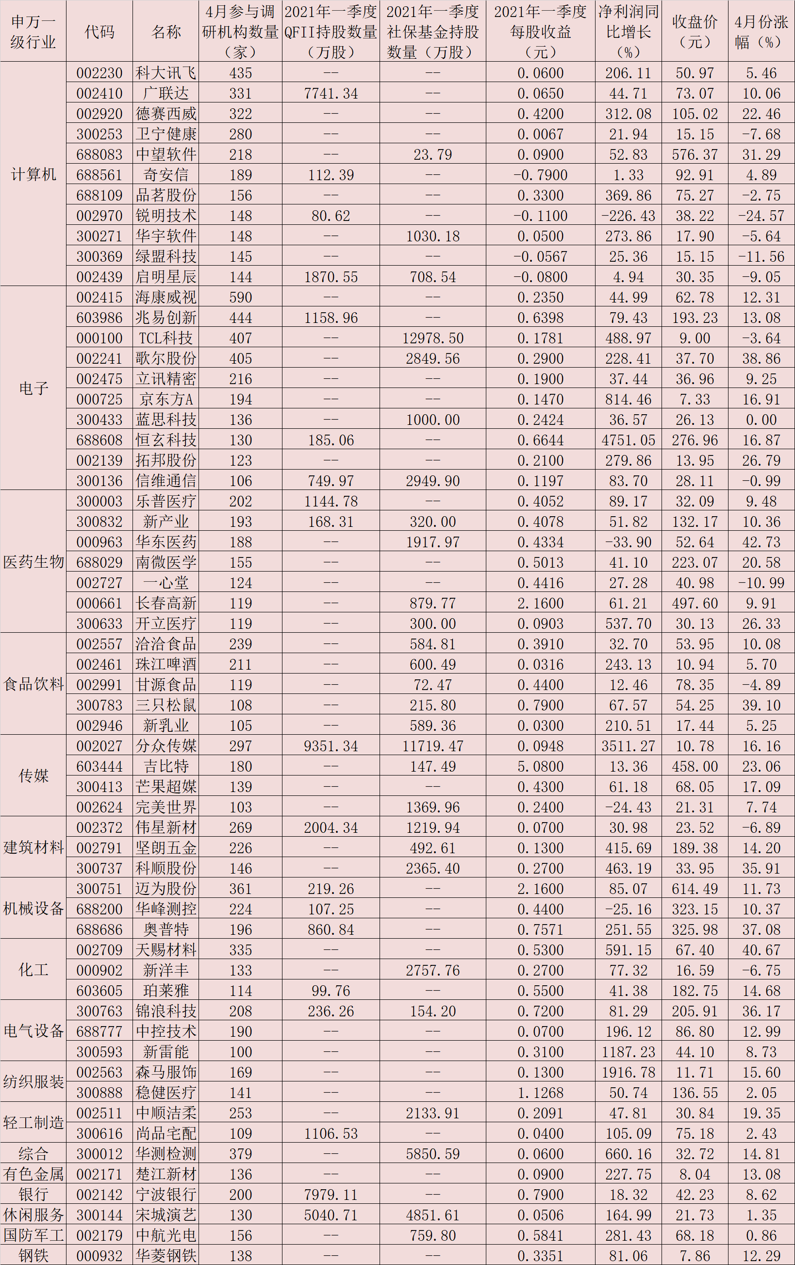 4月份机构调研热情高涨 7股被QFII与社保基金共同持仓