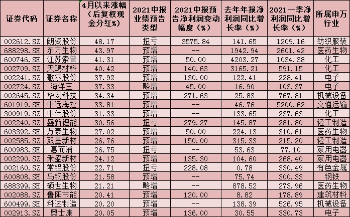 438份中报业绩预告近六成预喜 业绩持续高增长公司将成市场追捧对象