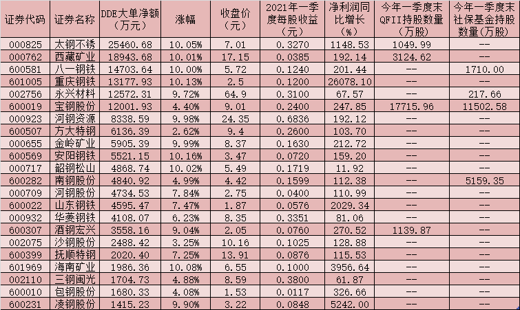 黑色金属板块逆市涨6.12% 位居大智慧板块涨幅榜首位