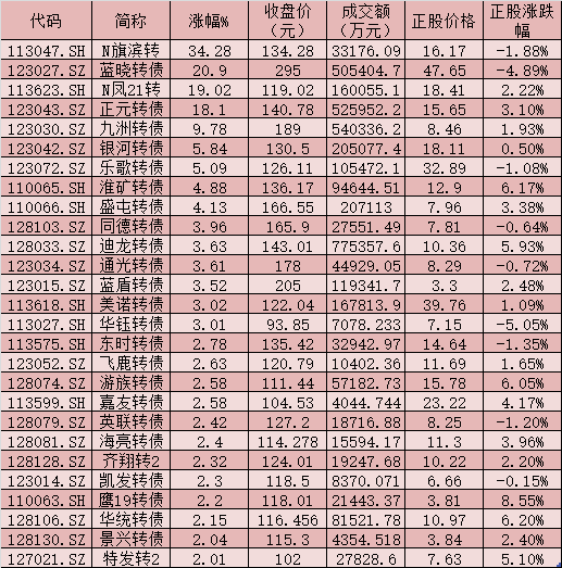 可转债市场成交额增幅为30.86% 机构称下周可转债仍有结构性行情的机会