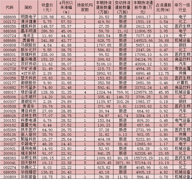 一季度外资布局A股市场热情高涨 QFII新进增持319只个股