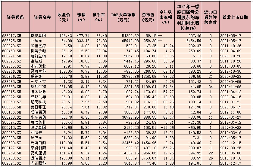 医药生物行业指数连续第6个交易日实现上涨 两大投资主线获机构推荐