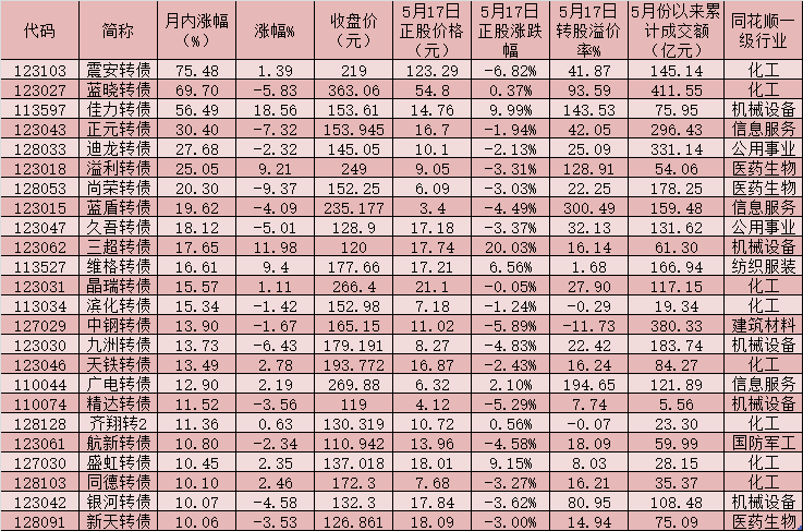 中证转债指数月内放量上涨1.34% 291只可转债实现上涨占比逾八成