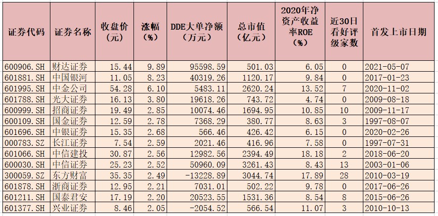 证券板块再次走强行业指数涨2.04% 逾25亿元大单资金布局7只个股