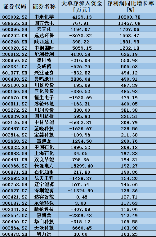 全国碳排放权交易系统即将上线启动 7只个股大单资金净流入均超1000万元